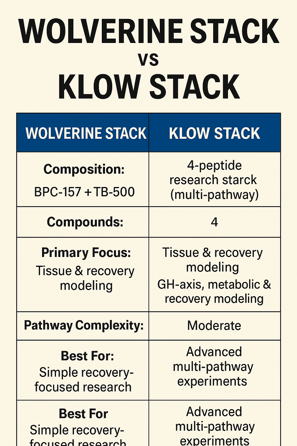 Wolverine Stack vs. KLOW Stack Which One Is Superior for Research? Optimal Nutrition Wolverine Stack vs. KLOW Stack Which One Is Superior for Research? Optimal Nutrition