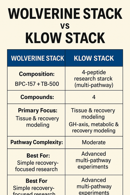 Wolverine Stack vs. KLOW Stack — Which One Is Superior for Research?
